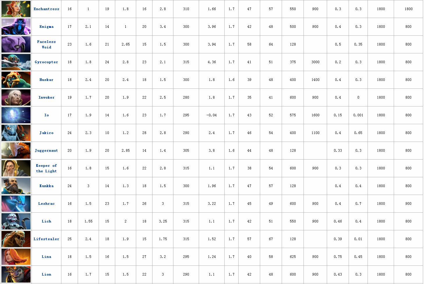 Dota英雄大全有哪些？如何查看完整一览表？
