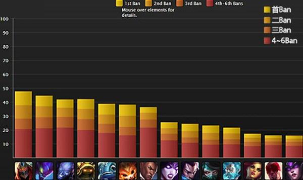 LOL中数值最高的英雄是谁？他们的强势表现如何？