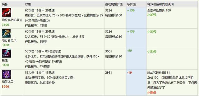 英雄联盟S12装备大全有哪些?如何选择最适合的装备? 英雄联盟S12装备大全有哪些?如何选择最适合的装备?