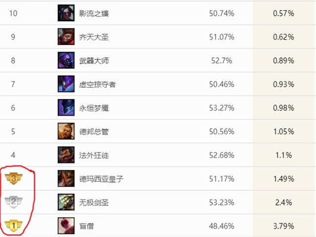 LOL中基础属性最强的英雄是谁？他们的优势在哪里？