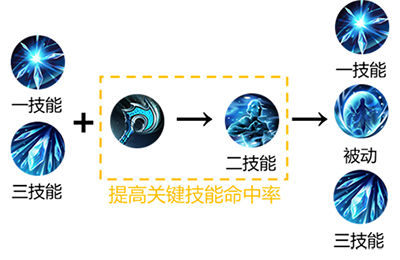 出装如何影响英雄技能的效果？技能与出装之间有什么关系？