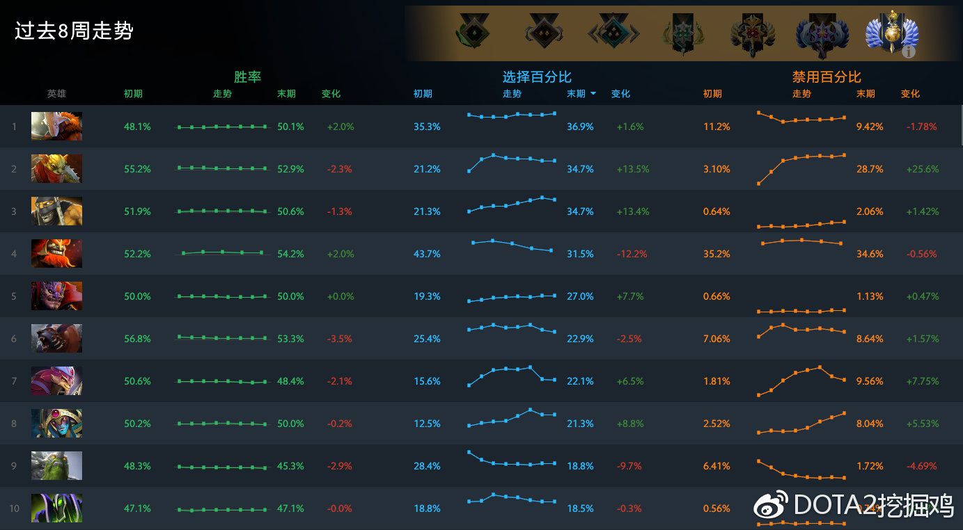 Dota2死灵法师最佳出装是什么?如何提升游戏胜率? Dota2死灵法师最佳出装是什么?如何提升游戏胜率?