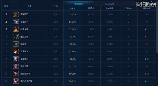 如何查询LOL装备胜率？哪些装备胜率最高？