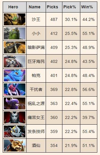 Dota1中输出最高的英雄是谁？他们的技能特点是什么？