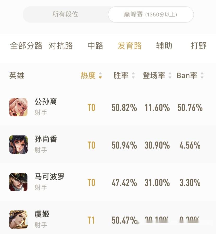 高端局射手有哪些值得苦练的技巧和英雄？