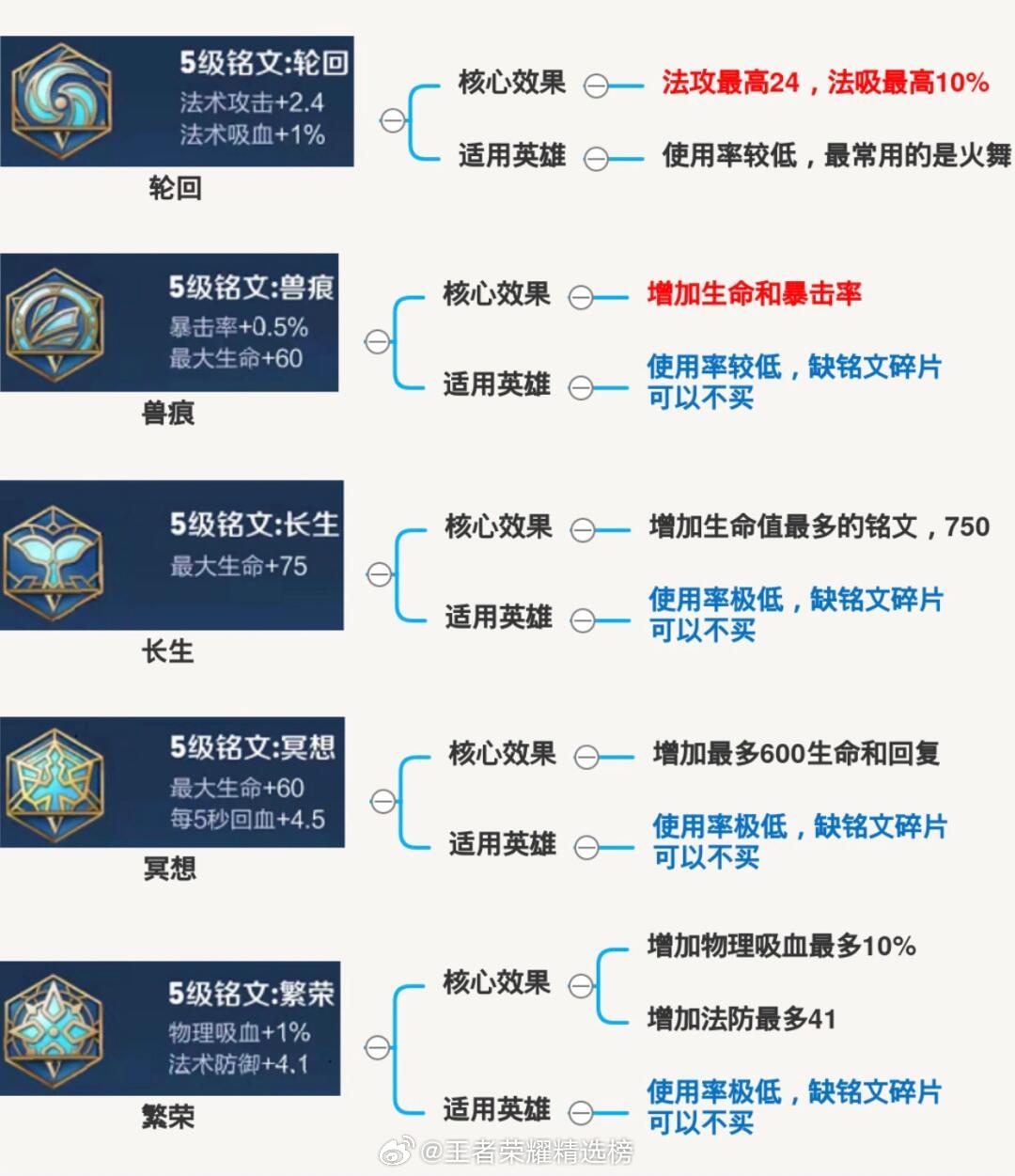 王者荣耀三套必备铭文是什么？如何选择适合自己的铭文？