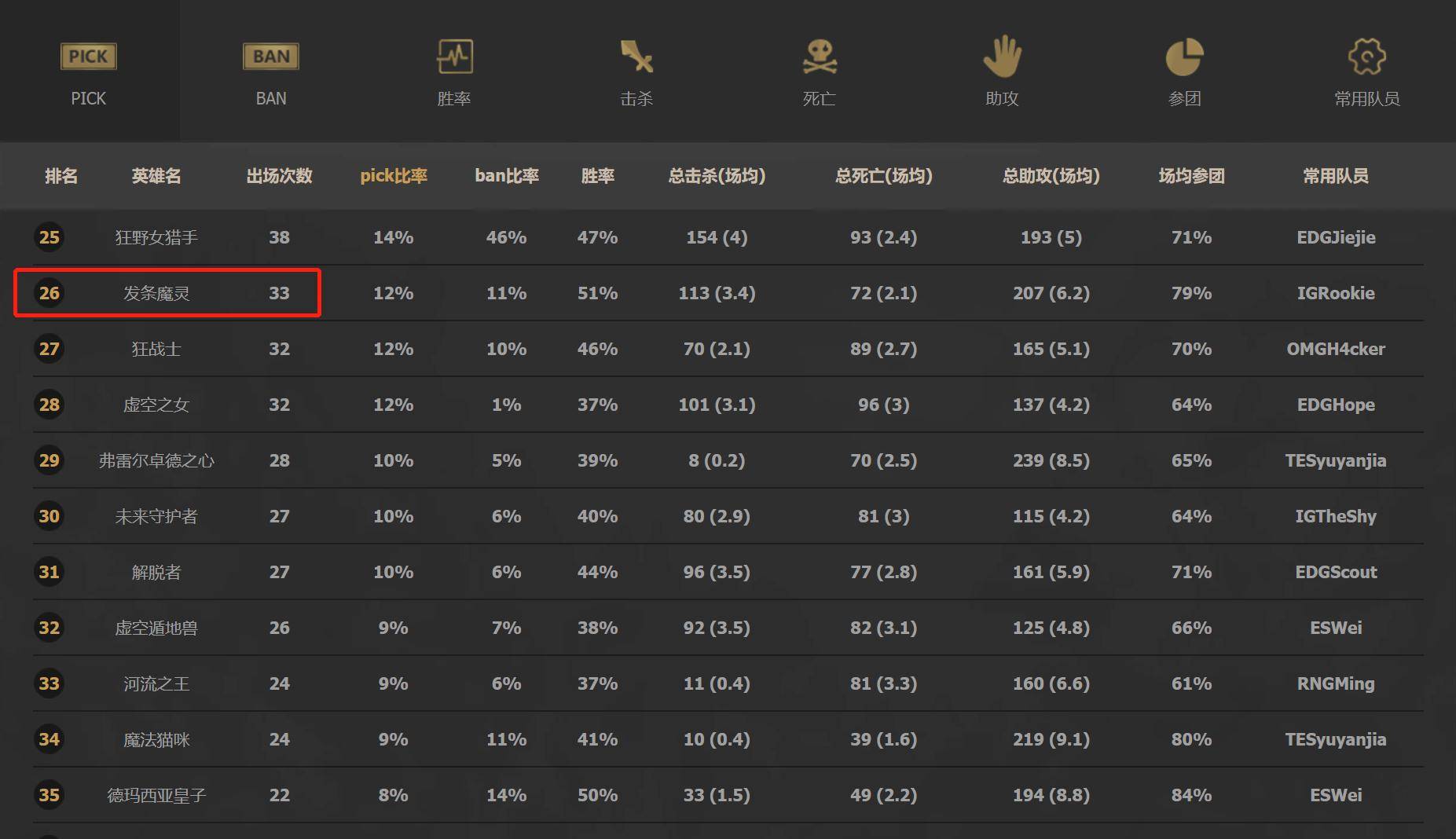 LOL职业选手数据分析:谁是最强选手?数据背后隐藏了什么秘密? LOL职业选手数据分析:谁是最强选手?数据背后隐藏了什么秘密?