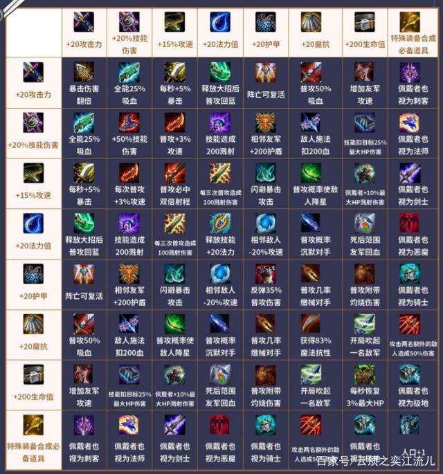 LOL中哪些装备可以叠加？叠加效果如何影响游戏？