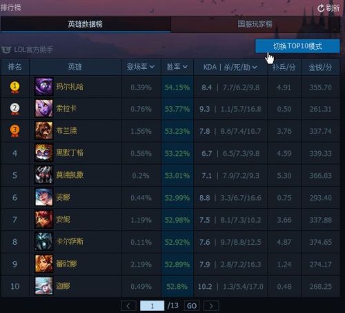 LOL国服数据分析：当前热门英雄与胜率趋势是什么？