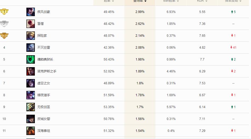 LOL诺克萨斯人多不多？玩家对其热度如何？