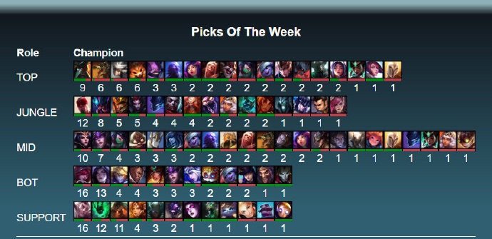 2024年LOL世界赛英雄登场次数是多少？哪些英雄表现突出？